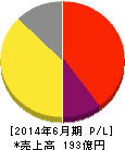三光マーケティングフーズ 損益計算書 2014年6月期 三光マーケティングフーズ 損益計算書 2014年6月期