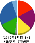 穴吹興産 貸借対照表 2015年6月期 穴吹興産 貸借対照表 2015年6月期