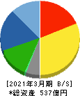 藤倉化成 貸借対照表 2021年3月期