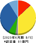 田中建設工業 貸借対照表 2023年6月期