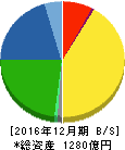 トラスコ中山 貸借対照表 2016年12月期 トラスコ中山 貸借対照表 2016年12月期