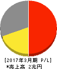 リコー 損益計算書 2017年3月期 リコー 損益計算書 2017年3月期