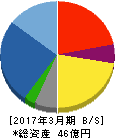 中央製作所 貸借対照表 2017年3月期 中央製作所 貸借対照表 2017年3月期