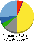 金下建設 貸借対照表 2016年12月期 金下建設 貸借対照表 2016年12月期