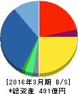 だいこう証券ビジネス 貸借対照表 2016年3月期 だいこう証券ビジネス 貸借対照表 2016年3月期