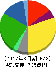 亀田製菓 貸借対照表 2017年3月期 亀田製菓 貸借対照表 2017年3月期