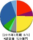 ホーチキ 貸借対照表 2015年3月期 ホーチキ 貸借対照表 2015年3月期