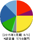 アルプス電気 貸借対照表 2015年3月期 アルプス電気 貸借対照表 2015年3月期