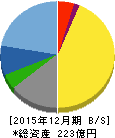 金下建設 貸借対照表 2015年12月期 金下建設 貸借対照表 2015年12月期