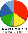 津田駒工業 貸借対照表 2020年11月期