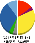 極東証券 貸借対照表 2017年3月期 極東証券 貸借対照表 2017年3月期