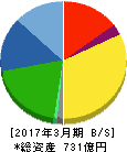 アルプス物流 貸借対照表 2017年3月期 アルプス物流 貸借対照表 2017年3月期