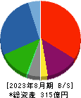 津田駒工業 貸借対照表 2023年8月期