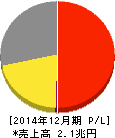 キリンホールディングス 損益計算書 2014年12月期 キリンホールディングス 損益計算書 2014年12月期