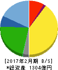 サンエー 貸借対照表 2017年2月期 サンエー 貸借対照表 2017年2月期
