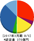 ケイアイスター不動産 貸借対照表 2017年3月期 ケイアイスター不動産 貸借対照表 2017年3月期