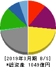 広島ガス 貸借対照表 2019年3月期