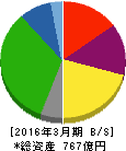 C&Fロジホールディングス 貸借対照表 2016年3月期 C&Fロジホールディングス 貸借対照表 2016年3月期