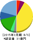 免疫生物研究所 貸借対照表 2015年3月期 免疫生物研究所 貸借対照表 2015年3月期