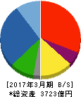 五洋建設 貸借対照表 2017年3月期 五洋建設 貸借対照表 2017年3月期