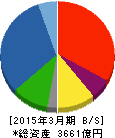 五洋建設 貸借対照表 2015年3月期 五洋建設 貸借対照表 2015年3月期