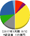 双信電機 貸借対照表 2017年3月期 双信電機 貸借対照表 2017年3月期