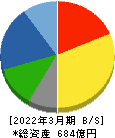 松井建設 貸借対照表 2022年3月期