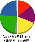 大阪チタニウムテクノロジーズ 貸借対照表 2017年3月期 大阪チタニウムテクノロジーズ 貸借対照表 2017年3月期