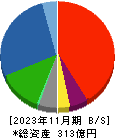 津田駒工業 貸借対照表 2023年11月期