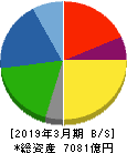 豊田合成 貸借対照表 2019年3月期