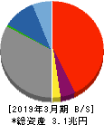 宮崎銀行 貸借対照表 2019年3月期