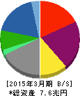 丸紅 貸借対照表 2015年3月期 丸紅 貸借対照表 2015年3月期