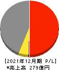 日本精蝋 損益計算書 2021年12月期