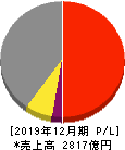 日本マクドナルドホールディングス 損益計算書 2019年12月期