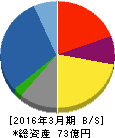 東京貴宝 貸借対照表 2016年3月期 東京貴宝 貸借対照表 2016年3月期