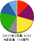 東栄リーファーライン 貸借対照表 2017年3月期 東栄リーファーライン 貸借対照表 2017年3月期