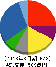 東テク 貸借対照表 2016年3月期 東テク 貸借対照表 2016年3月期