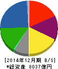 DIC 貸借対照表 2014年12月期 DIC 貸借対照表 2014年12月期
