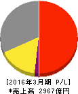 セイコーホールディングス 損益計算書 2016年3月期 セイコーホールディングス 損益計算書 2016年3月期