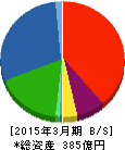 富士通コンポーネント 貸借対照表 2015年3月期 富士通コンポーネント 貸借対照表 2015年3月期