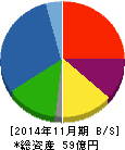 川口化学工業 貸借対照表 2014年11月期 川口化学工業 貸借対照表 2014年11月期