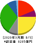 九州旅客鉄道 貸借対照表 2020年3月期