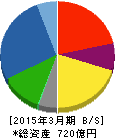 東リ 貸借対照表 2015年3月期 東リ 貸借対照表 2015年3月期