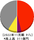 津田駒工業 損益計算書 2022年11月期