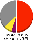 萩原工業 損益計算書 2023年10月期