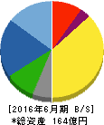 藤久 貸借対照表 2016年6月期 藤久 貸借対照表 2016年6月期