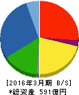 アイ・テック 貸借対照表 2016年3月期 アイ・テック 貸借対照表 2016年3月期