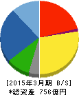 ライト工業 貸借対照表 2015年3月期 ライト工業 貸借対照表 2015年3月期