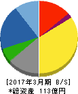 東洋精糖 貸借対照表 2017年3月期 東洋精糖 貸借対照表 2017年3月期