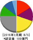 日本製罐 貸借対照表 2016年3月期 日本製罐 貸借対照表 2016年3月期
